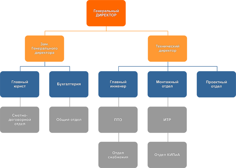 Организационная структура «ОВиК Инжиниринг»